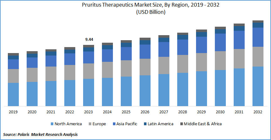 Pruritus Therapeutics Market Size